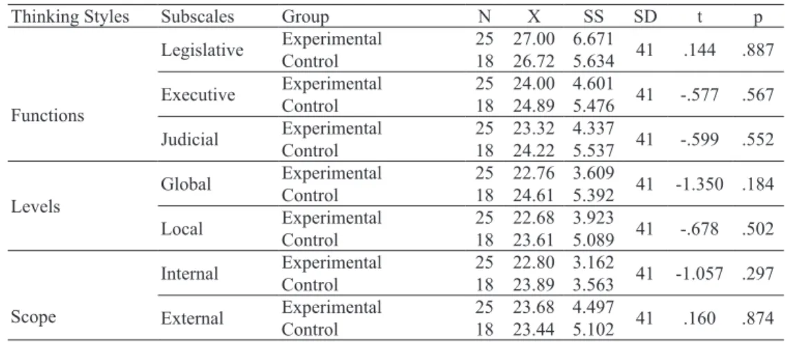 Table 3. Independent-samples t-test results regarding thinking styles of students in the groups