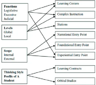 Figure 1. The Model of Thinking Styles and Differentiated Instructional Strategies Used in the Study