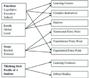 Figure 1. The Model of Thinking Styles and Differentiated Instructional Strategies Used in the Study
