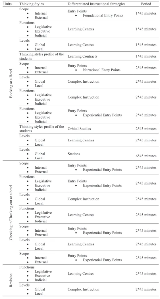 Table 6. Thinking styles and differentiated instructional strategies used in the study