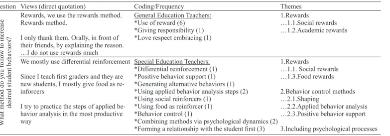 Table 4.Views on practices to increase students’ desired behaviors
