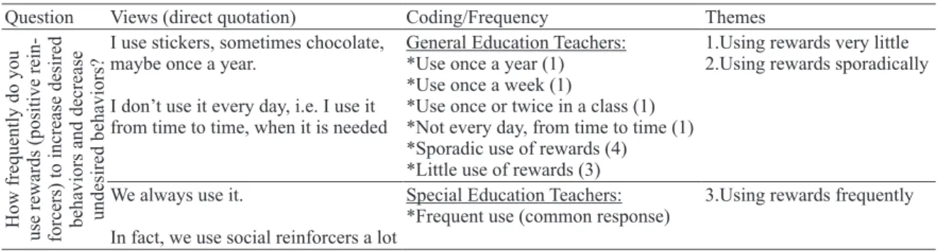 Table 6.Views on the use of rewards (positive reinforcers) to increase desired behaviors and decrease undesired behaviors?