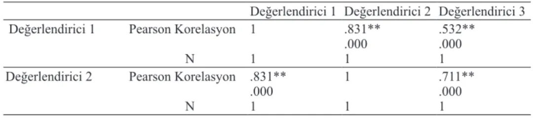 Tablo 2. Değerlendirmecilerin ön-test puanları arasındaki ilişkiye ilişkin Pearson Korelasyon Katsayıları Değerlendirici 1 Değerlendirici 2 Değerlendirici 3  Değerlendirici 1          Pearson Korelasyon
