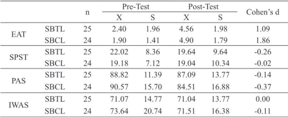 Table 2. Descriptive Statistic For Pre-Test and Post-Test Results of Experimental and Control Groups