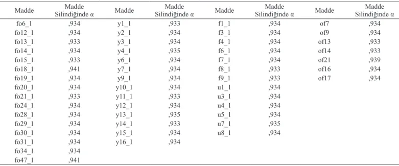 Tablo 8. EFOFGÖ’nün bütününün Crobach Alpha güvenirlik katsayısının (α = .935) maddelerinin silinmesi durumunda  elde edilen bulgular