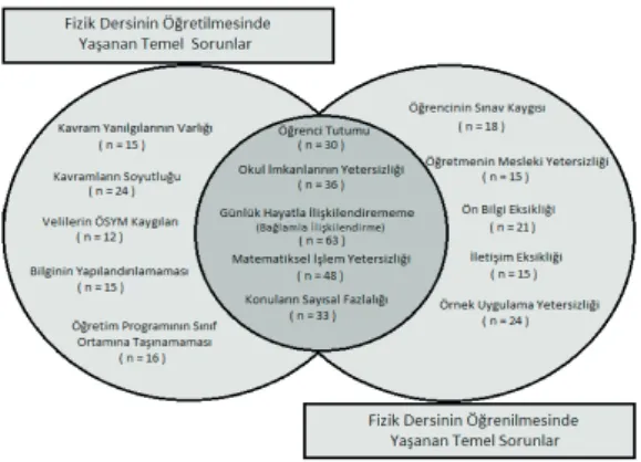 Şekil 1 incelendiğinde, fizik dersinin zor olmasına yönelik öğretmenlerden ve öğrencilerden alınan görüşler doğrultusunda öğ- öğ-retmen ve öğrencilerin özellikle programın konu ağırlığının yoğunluğunun sorun teşkil ettiğinden ve öğrencilerin matematiksel b