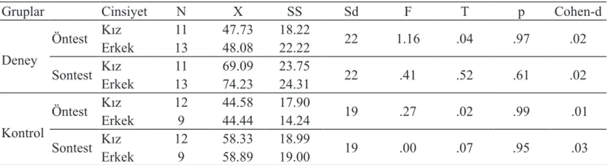 Tablo 11. Deney ve Kontrol Grubundaki Öğrencilerin Cinsiyetlerine Göre Öntest ve Sontest Puanlarına İlişkin Bağımsız  Gruplar İçin t-Testi Sonuçları