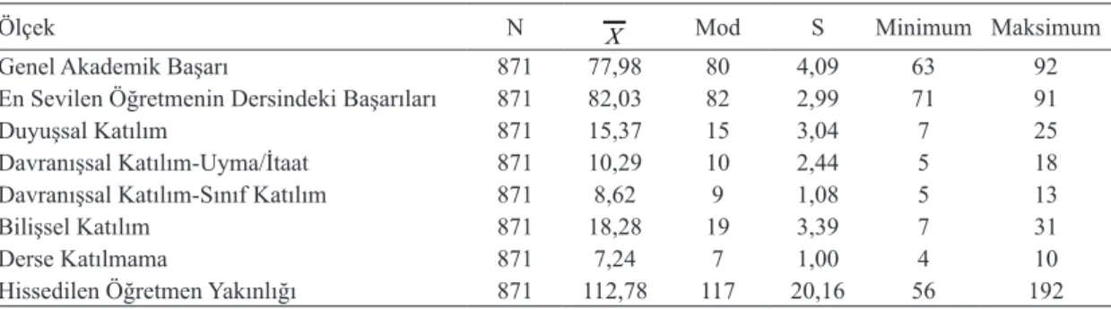 Tablo 3. DKE, ÖYDÖ ve Akademik başarıya ait betimsel istatistikler