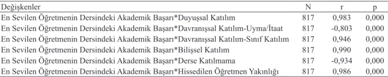 Tablo 4 incelendiğinde;