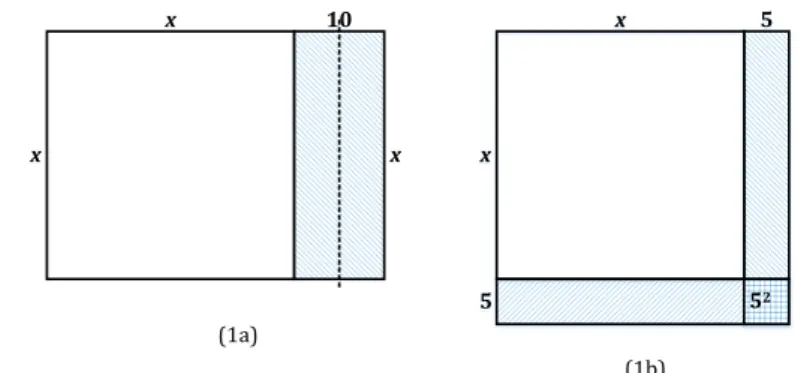 Şekil 1. Gölgeli alanı her biri 5x alana sahip iki eşit dikdörtgene bölme (1a); Parçaların yeniden düzenlemesi ve tam kareye  tamamla (1b) (Clark, 2011) Araştırmanın	başında	katılımcılara,	Hârezmî’nin	ikinci	dereceden	denklemleri	geometrik	olarak	nasıl	çöz