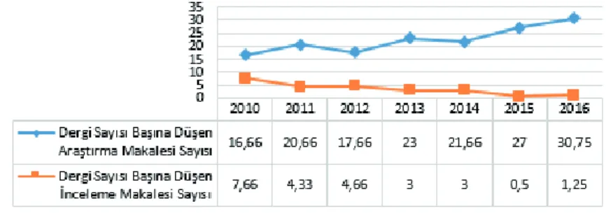 Grafik 1. Yayınlanan araştırma ve inceleme makalelerinin yıllara göre dağılımı 