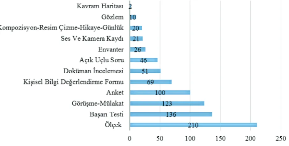 Grafik 8. Yayınlanan makalelerde tercih edilen veri toplama araçlarının sıklığı