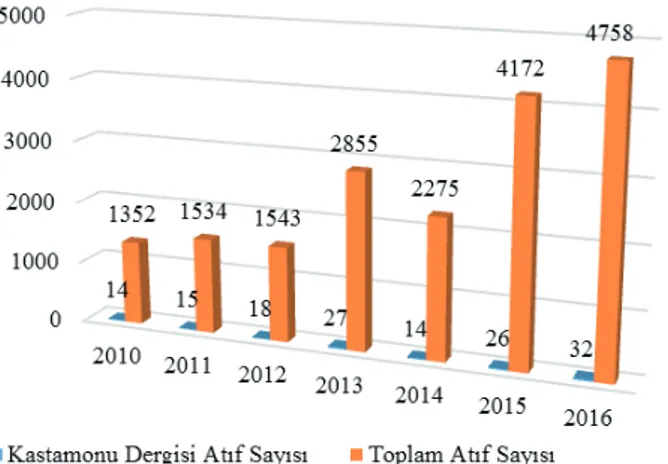 Grafik 14. Yapılan yayınlarda Kastamonu Eğitim Dergisine yapılan atıf sayısı