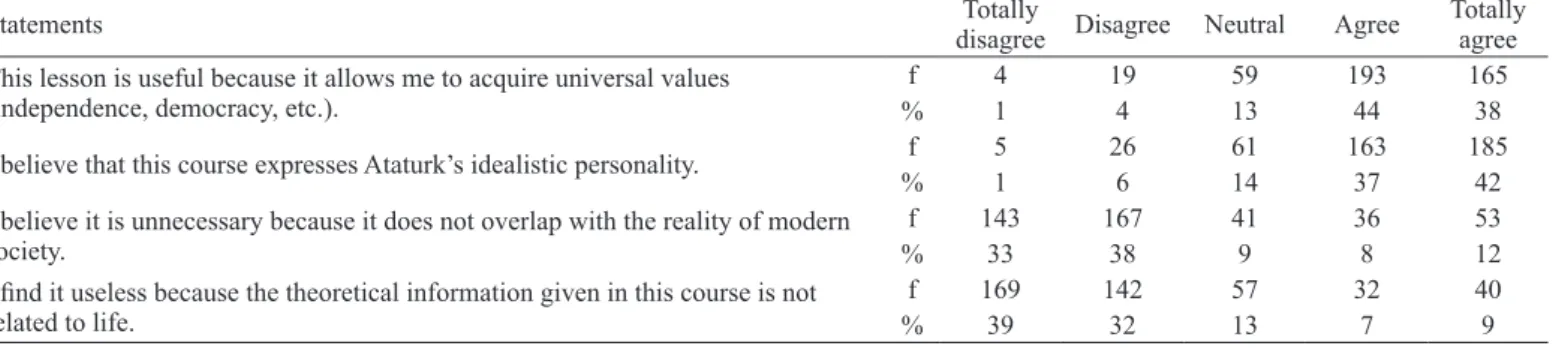 Table 1 shows the ratios of the responses given by the students of the Faculty of Medicine to the statements reflecting the atti- atti-tudes towards Atatürk’s Principles and the History of Revolution Course