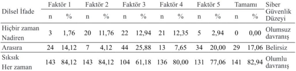 Tablo 3. Katılımcıların siber güvenlik davranış düzeyi
