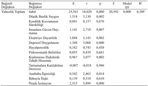 Tablo 2 analiz edildiğinde benlik saygısı ile sosyal ilişkilerinde doyum arasındaki  ilişkiyi belirlemek üzere yapılan regresyon analizi istatistiksel olarak anlamlı  bulun-muştur (F=13,850; p=0,000&lt;0.05)