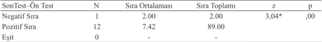 Tablo 6. Deney Grubu İçin Matematik Başarı Ön Test Puanlarının ve Son Test  Puanlarının Wilcoxon İşaretli Sıra Sayıları Testi Sonuçları