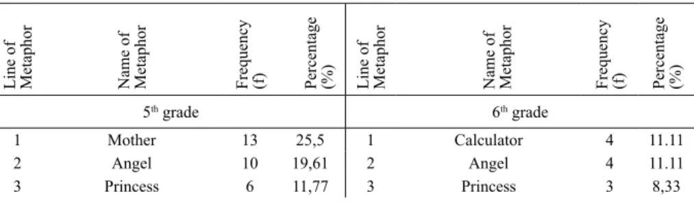 Table 1. The metaphors 5 th  and 6 th  grade students developed for the concept of 