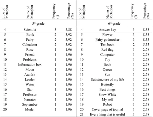 Table 2. The metaphors 7 th  and 8 th  grade students developed for the concept of 