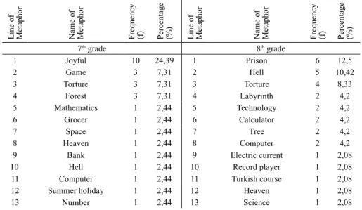 Table 4. The metaphors 7 th  and 8 th  grade students developed for the concept of 