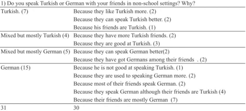 Table 1. The data related to which languages Turkish children prefer to speak  with their friends in non-school settings and why