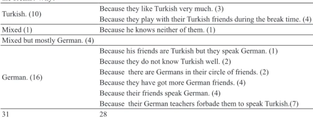 Table 2. The data related to which languages Turkish children prefer to speak  with their friends out of course hours in the school and why.