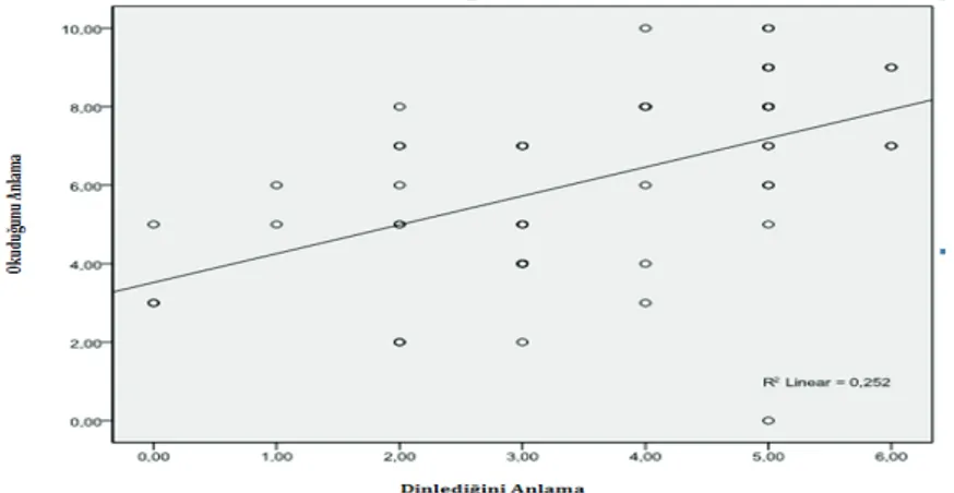Şekil 2. Dinlediğini anlama ve okuduğunu anlama için saçılma diyagramı Şekil 2 incelendiğinde, dinlediğini anlama ve okuduğunu anlama değişkenleri için  oluşturulan saçılma diyagramının doğrusal bir ilişkiyi tanımladığı, noktaların bir  ek-sen etrafında to