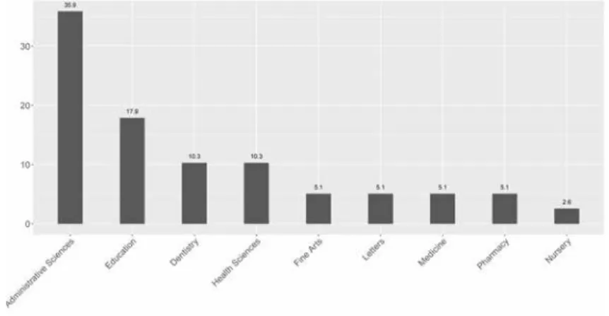 Figure 2. The Distribution of Study Program for Incoming Students