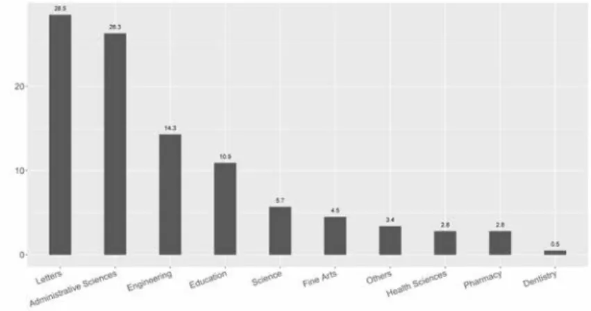 Figure 3. The Distribution of Study Program for Outgoing Students