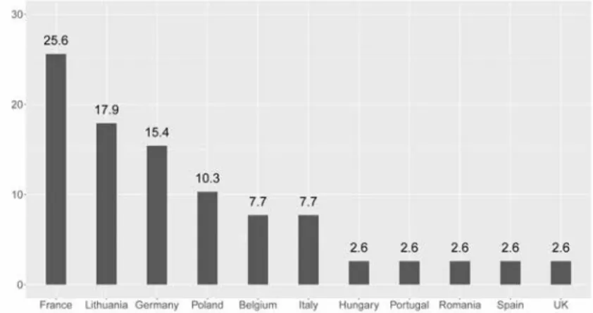 Figure 5. The Distribution of Incoming Students