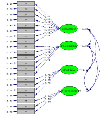 Şekil 1. Stres Ölçeği İçin LİSREL İle Yapılan Doğrulayıcı Faktör Analizi Sonuçları Tablo 2