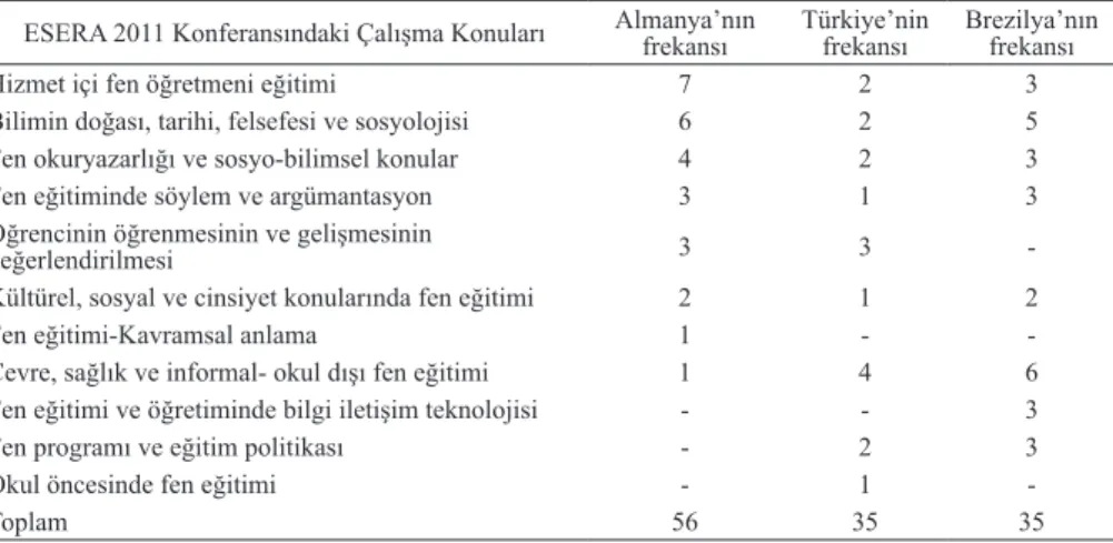 Şekil 3. ESERA 2013 konferansına dair bulgular