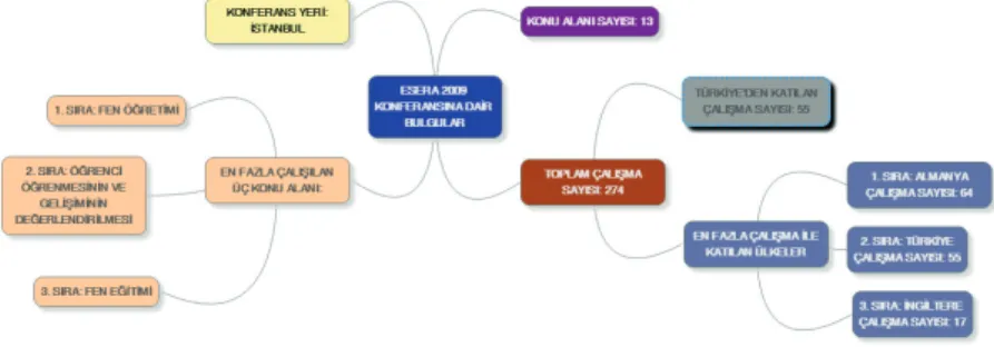 Şekil 1. ESERA 2009 konferansına dair bulgular