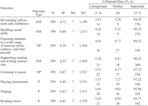 Table 3. Importance of General Music Curriculum Outcomes (Descending Or- Or-der)