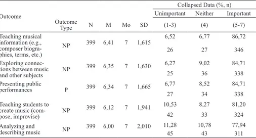 Table 4. Importance of outcome types