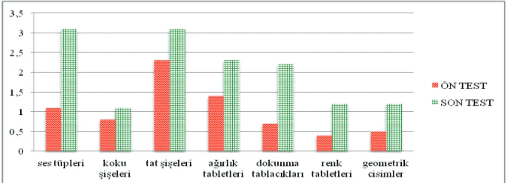 Grafik 2. Araştırmaya katılan deneklerin duyu materyalleri ile çalışmalarının  ön test-son test bulguları