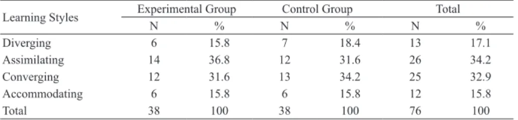 Table 3. Learning Styles of the Students in Study Group