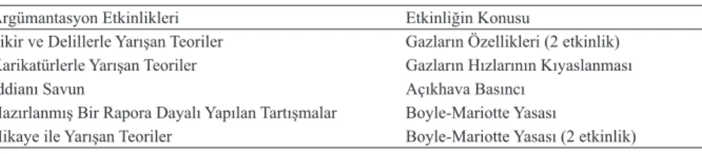 Tablo 1. Uygulama Süresince Kullanılan Argümantasyon Etkinlikleri Argümantasyon Etkinlikleri Etkinliğin Konusu