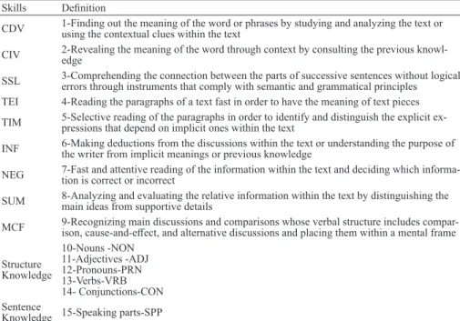 Table 1. Reading and Grammar Sub-Skills  Skills Definition