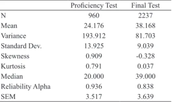 Table 3. Item Analyses of the Proficiency and Final Tests 