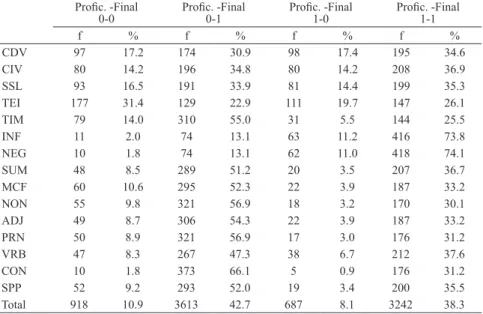 Table 6. The Development of the Characteristics from the Proficiency Test to the  Final Test 