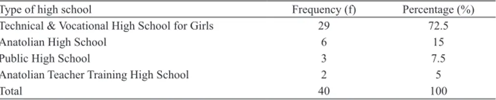 Table 1. Participants’ demographic profile with respect to high school type Type of high school Frequency (f) Percentage (%) Technical &amp; Vocational High School for Girls 29 72.5