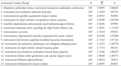 Tablo 2. Fen bilgisi Öğretmenliği ve Fizik Bölümü Öğrencilerinin Astronomiye  Yönelik Tutumları ile ilgili Tanımlayıcı İstatistikler