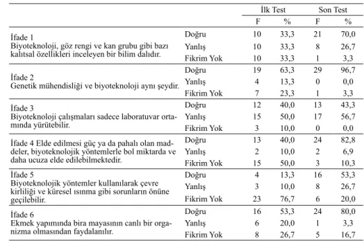 Tablo  1’de,  öğrencilerin  Biyoteknoloji  Bilgi  Anketinden  aldıkları  son  test  puanlarının ortalamasının (11,27), ön test puanlarının ortalamasından (6,57) yüksek  olduğu görülmektedir