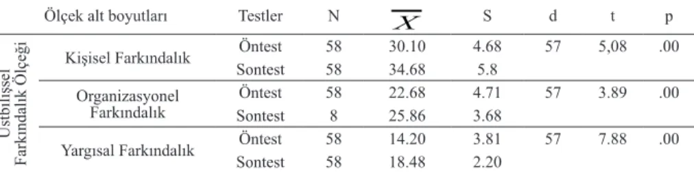 Tablo 1. Adayların Üstbilişsel Farkındalık Ölçeği Öntest-Sontest Sonuçları