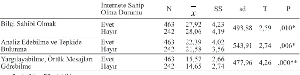 Tablo 4. Eğitim Fakültesi Öğrencilerinin Medya Okuryazarlık Düzeyleri ile İn- İn-ternete Sahip Olma Durumlarına İlişkin T-testi Sonuçları