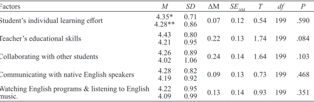 Table 4. T-test results for examining gender differences in factors relevant for  good English learning outcomes