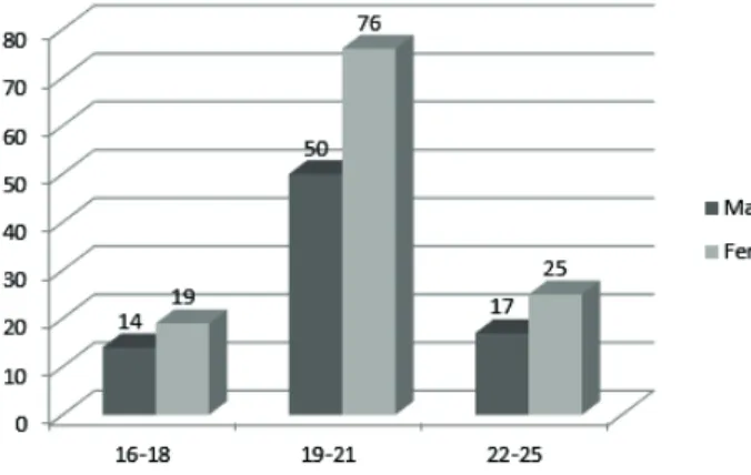 Figure 1. Gender and age distribution of the sample