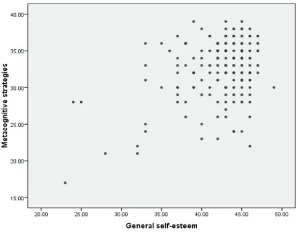 Figure 2. Scatter plot for general self-esteem and metacognitive strategies taken  together
