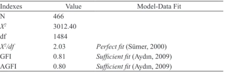 Table 3. The results of confirmatory factor analysis of DMULS 